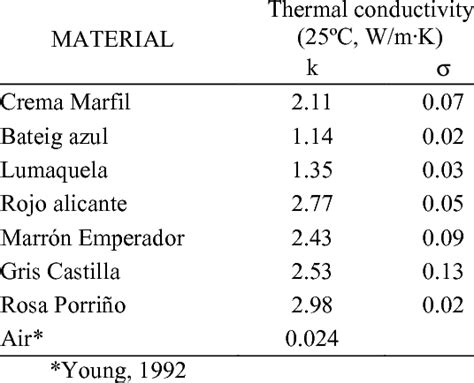 Thermal-expansion coefficients increase with temperature. . Thermal conductivity of stone walls